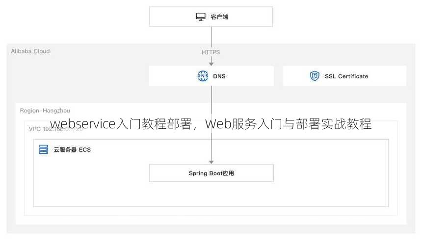 webservice入门教程部署