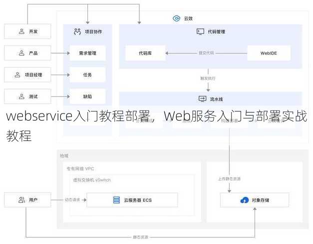 webservice入门教程部署
