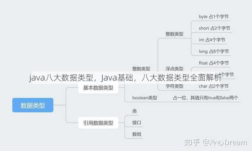 java八大数据类型