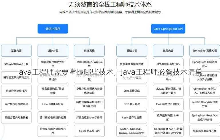 java工程师需要掌握哪些技术