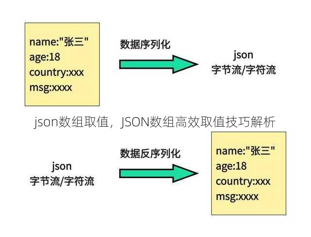 json数组取值