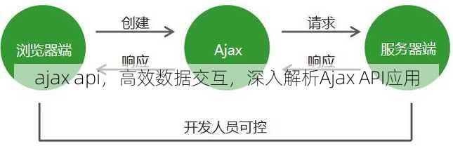 ajax api