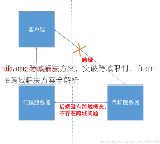 iframe跨域解决方案