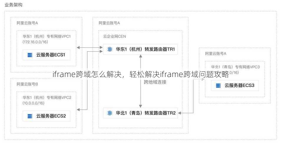 iframe跨域怎么解决