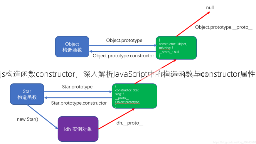 js构造函数constructor