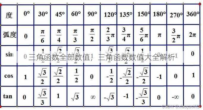 三角函数全部数值