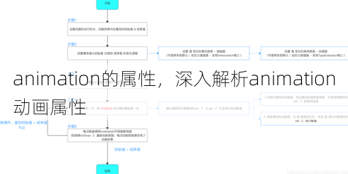 animation的属性