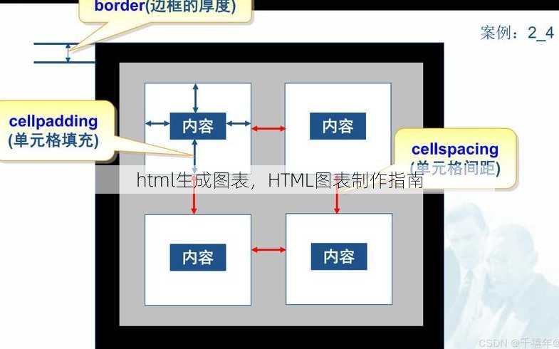 html生成图表