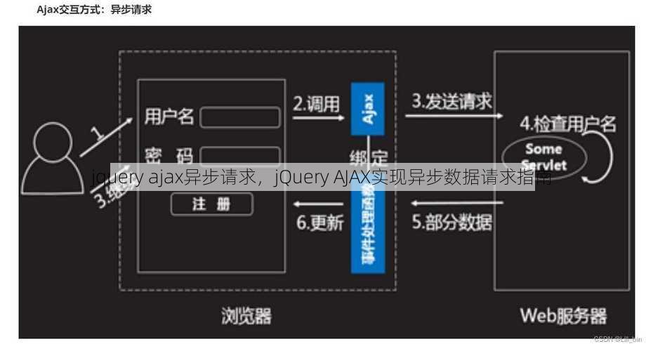 jquery ajax异步请求
