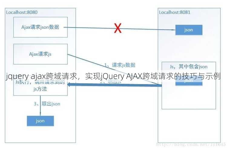 jquery ajax跨域请求