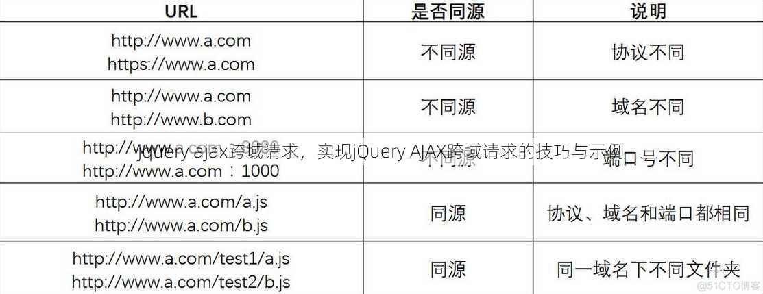 jquery ajax跨域请求