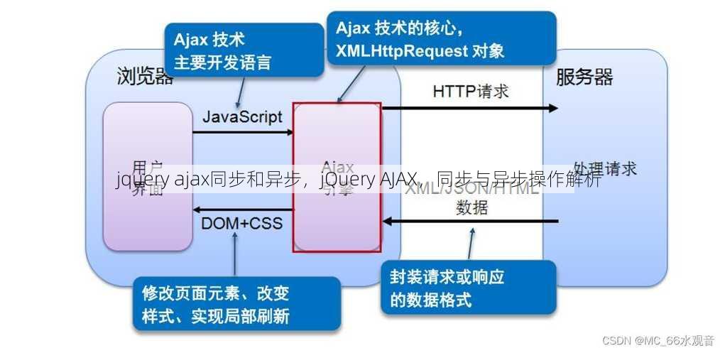 jquery ajax同步和异步