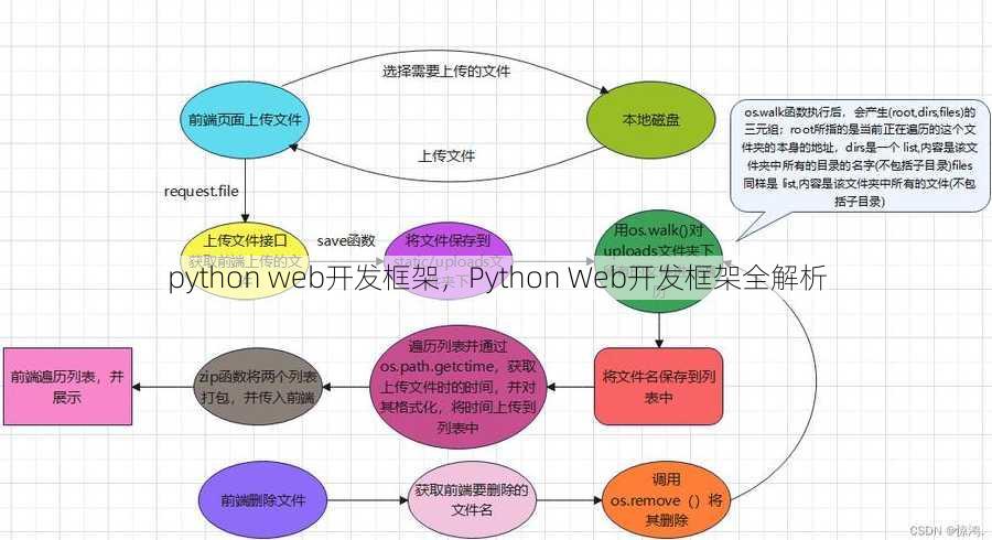 python web开发框架