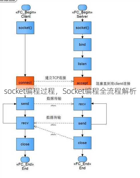 socket编程过程