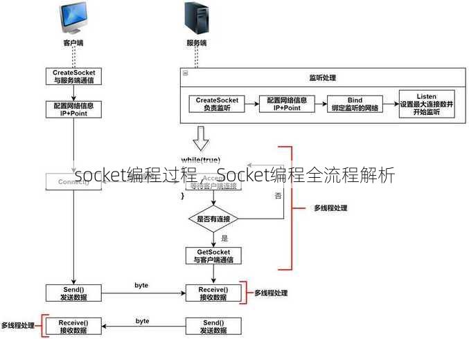 socket编程过程