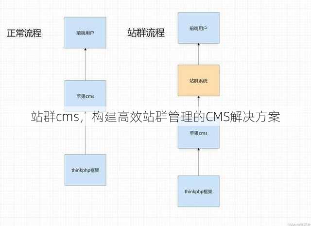 站群cms