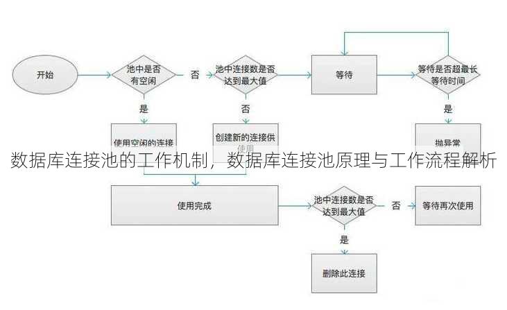 数据库连接池的工作机制