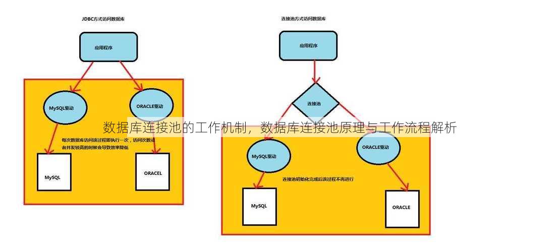 数据库连接池的工作机制