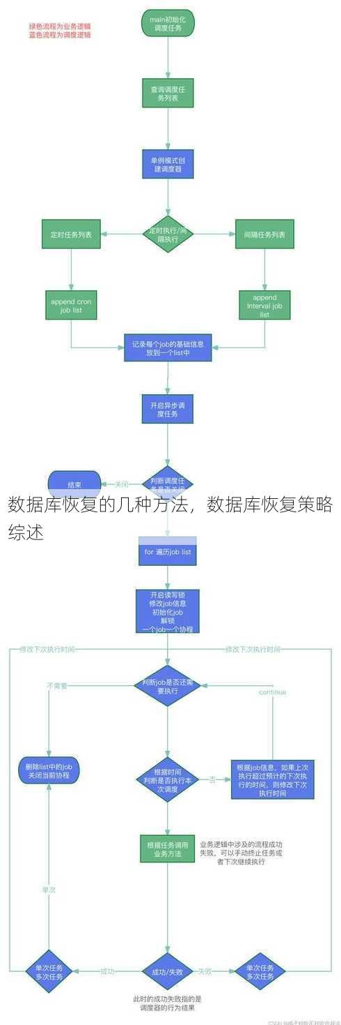 数据库恢复的几种方法
