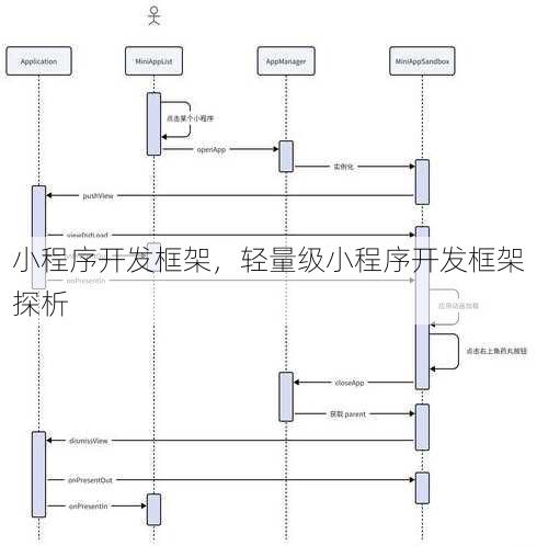 小程序开发框架