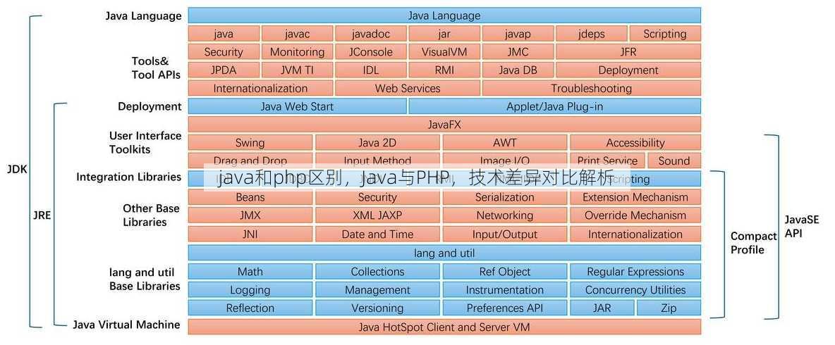 java和php区别