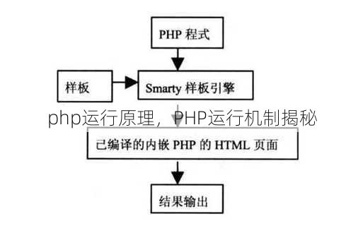 php运行原理