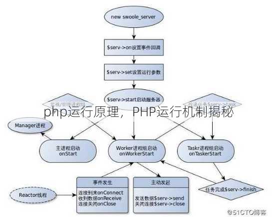 php运行原理