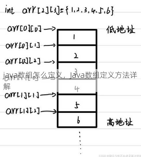 java数组怎么定义
