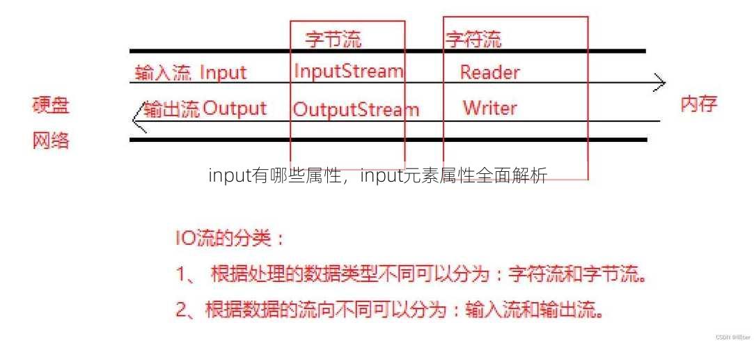 input有哪些属性