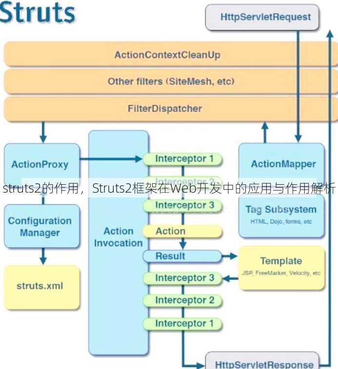 struts2的作用