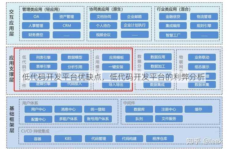 低代码开发平台优缺点