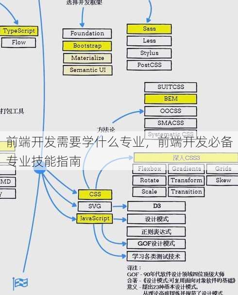 前端开发需要学什么专业
