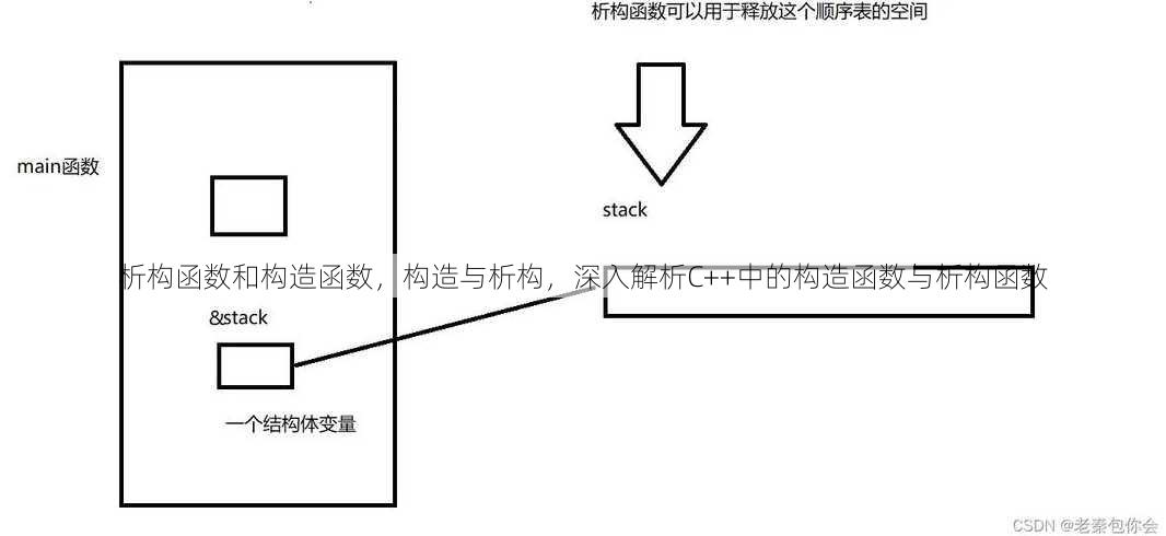 析构函数和构造函数