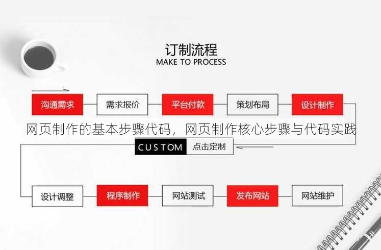 网页制作的基本步骤代码