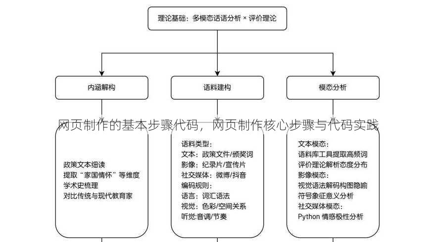 网页制作的基本步骤代码