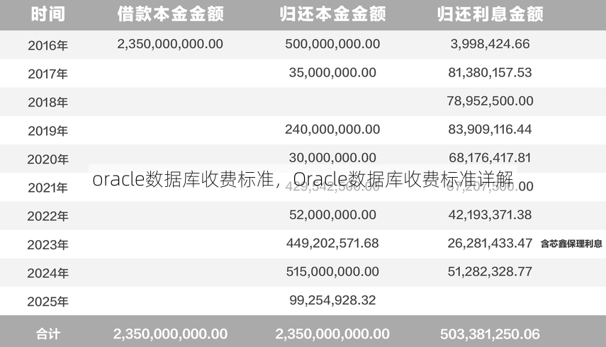 oracle数据库收费标准