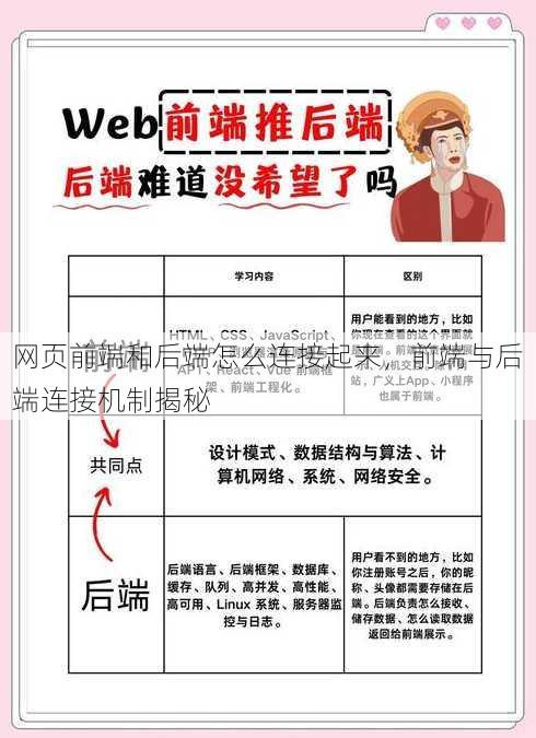 网页前端和后端怎么连接起来