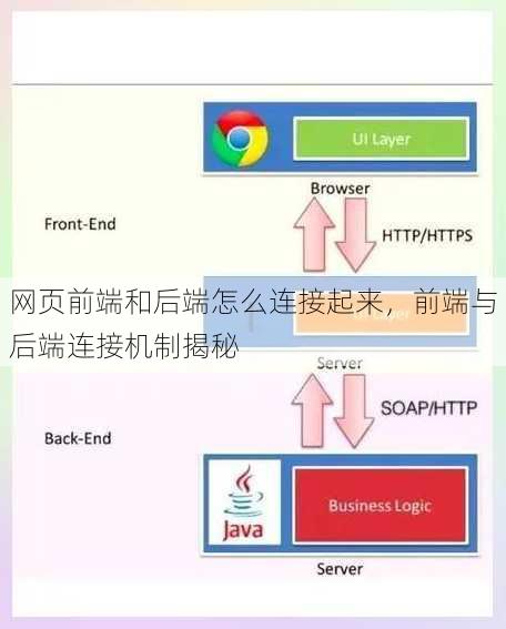 网页前端和后端怎么连接起来