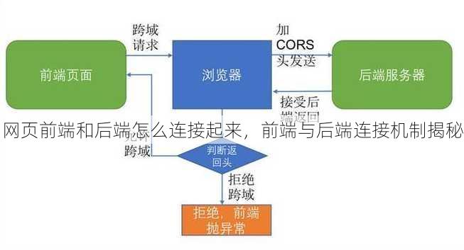 网页前端和后端怎么连接起来