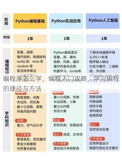 编程序怎么学