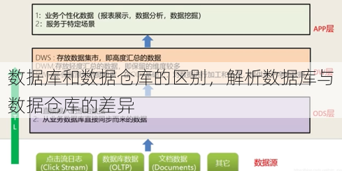 数据库和数据仓库的区别