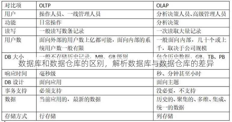 数据库和数据仓库的区别