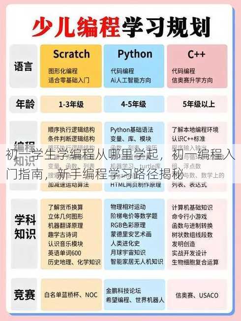 初一学生学编程从哪里学起