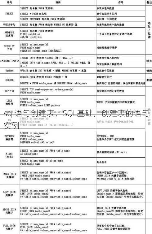 sql语句创建表