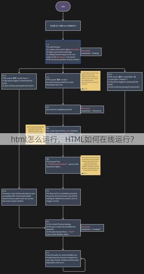 html怎么运行