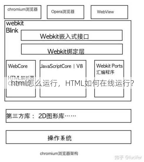 html怎么运行