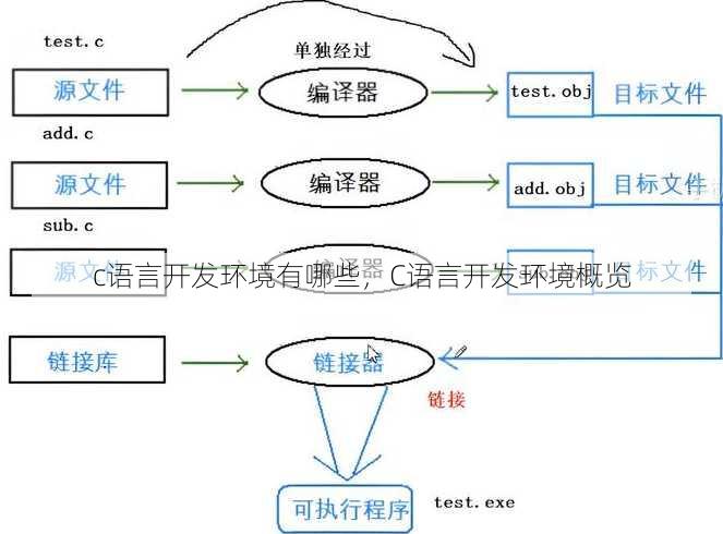 c语言开发环境有哪些