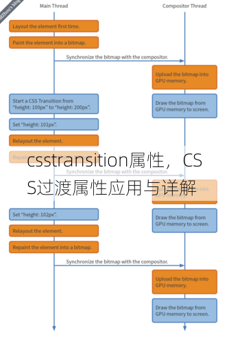 csstransition属性