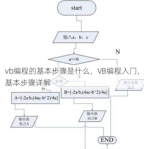 vb编程的基本步骤是什么