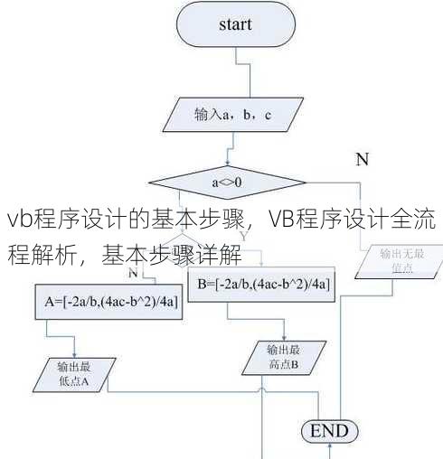 vb程序设计的基本步骤